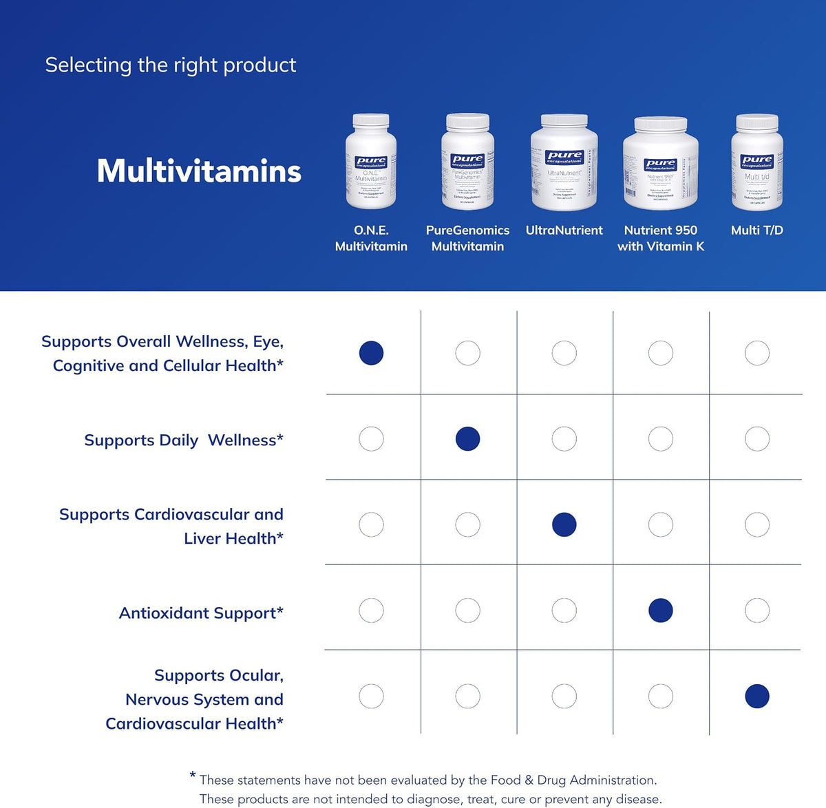 Pure Encapsulations O.N.E. Multivitamin - Once Daily with Antioxidant Complex, CoQ10, and Lutein, 120 Capsules - görsel 6