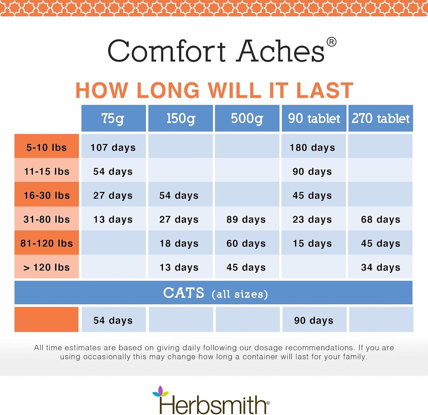 Herbsmith Comfort Aches – Herbal Pain Relief for Dogs and Cats – 150g Powder - görsel 6