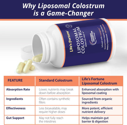 Life's Fortune Liposomal Bovine Colostrum Capsules – Immune Support, Gut Health, Muscle Wellness – 180 Capsules, 1500 mg