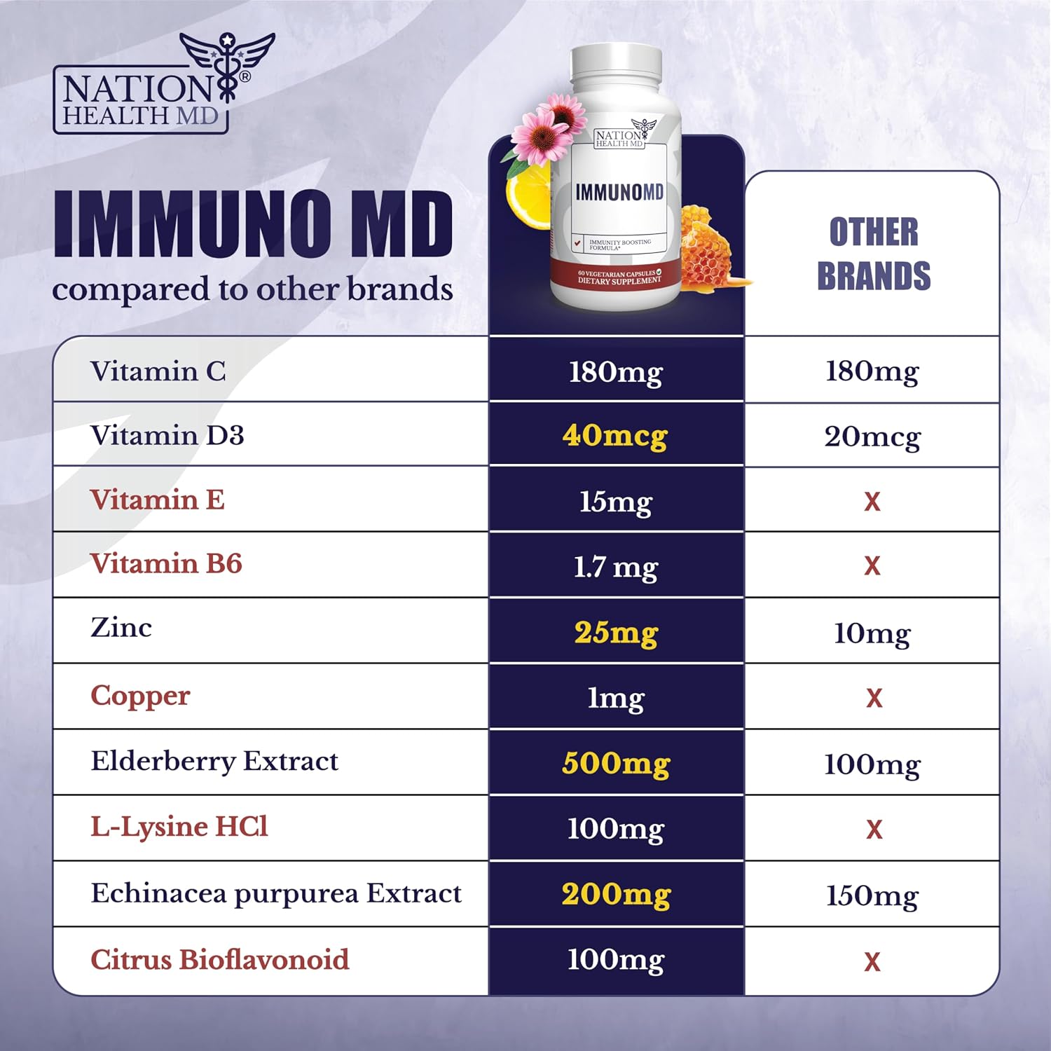 NATION HEALTH MD Immune Support Supplement with Elderberry, Zinc, Vitamin C, D3 & E - 60 Capsules - görsel 7