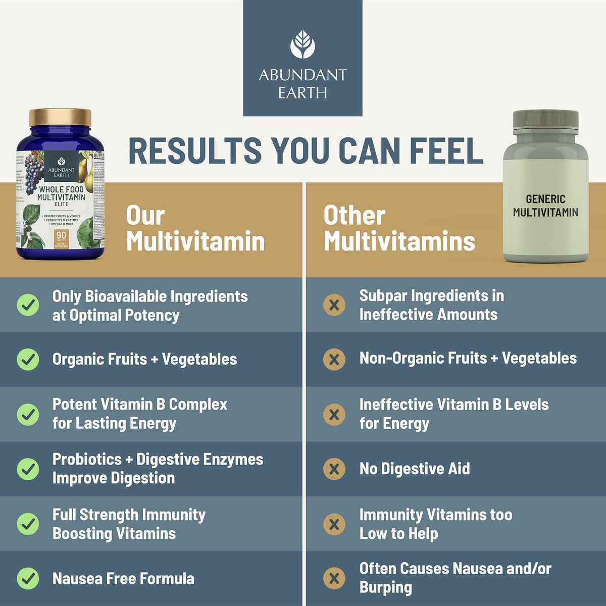 Abundant Earth Whole Food Multivitamin for Women and Men – Daily Multivitamin with B Complex, Probiotics, Digestive Enzymes and Omegas, 90 Capsules - görsel 3