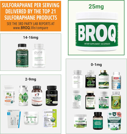 BROQ Sulforaphane – Twice the Active for Cellular Defence & Longevity