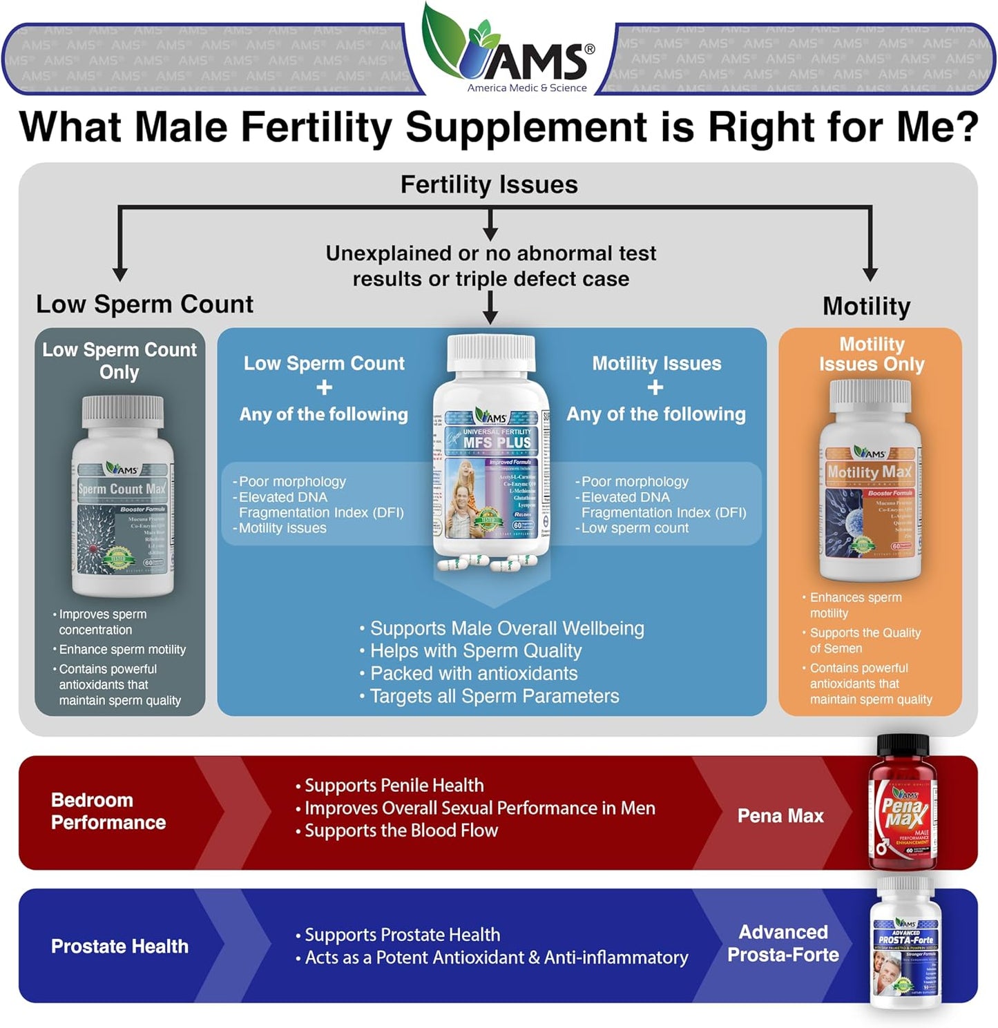 America Medic & Science MFS Plus Fertility Supplements for Men (120 Capsules) - görsel 7