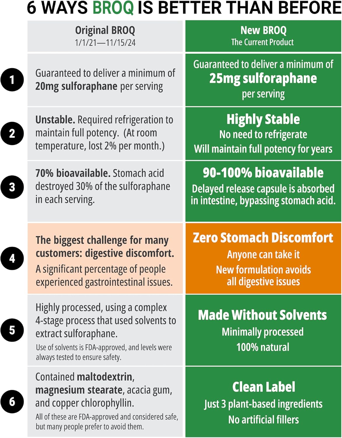 BROQ Sulforaphane – Twice the Active for Cellular Defence & Longevity - görsel 7