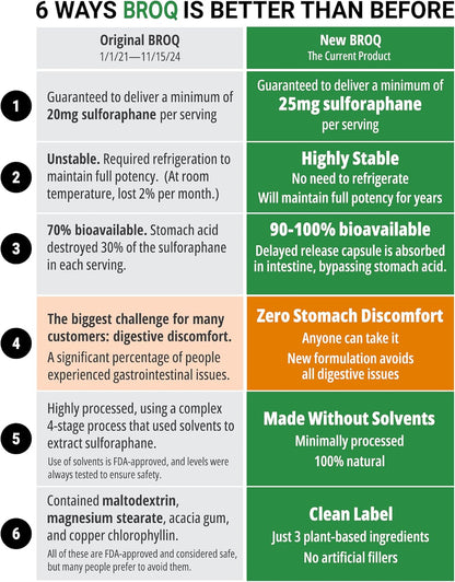 BROQ Sulforaphane – Twice the Active for Cellular Defence & Longevity