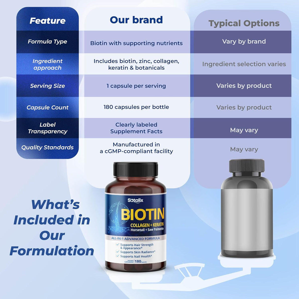 SOTALIX Biotin with Collagen + Keratin, Horsetail & Saw Palmetto - Hair, Skin & Nails Support (180-Day Supply) - görsel 7