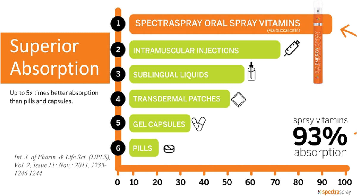 Kids Multivitamin Oral Spray – 10 Essential Liquid Vitamins, D3 (500 IU) & B12 Active Form for Immune Support, 30 Day Supply - görsel 7