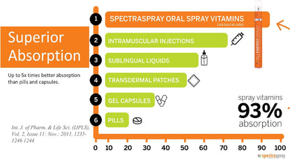 Kids Multivitamin Oral Spray – 10 Essential Liquid Vitamins, D3 (500 IU) & B12 Active Form for Immune Support, 30 Day Supply