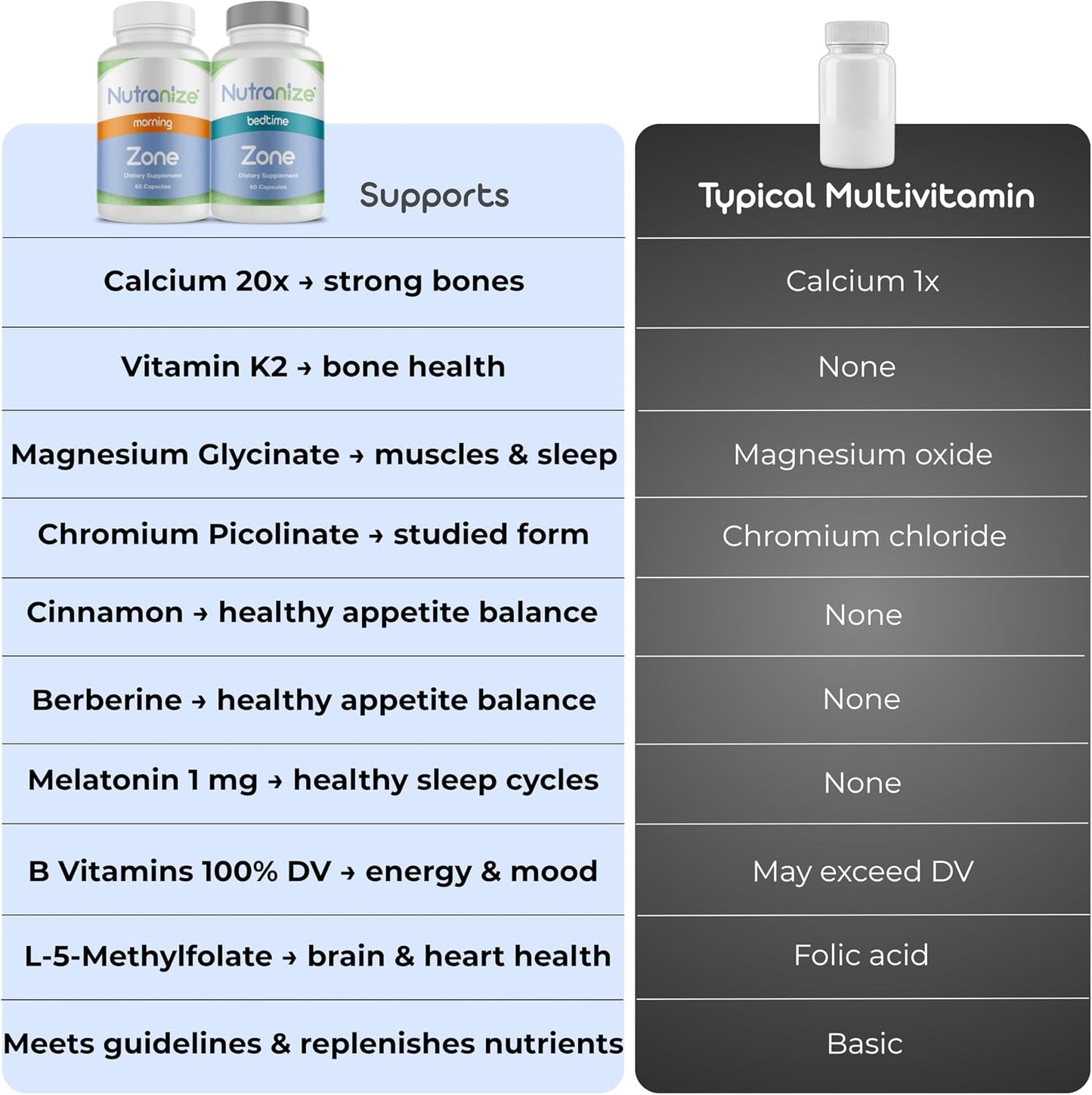 Nutranize Zone Twin-Pack Supplement System - Pharmacist-Designed Morning & Bedtime Capsules with Magnesium Glycinate, Vitamin D3, K2 MK7, Methylfolate, Chromium, Melatonin - 30 Day Supply (120 Capsules) - görsel 5