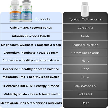 Nutranize Zone Twin-Pack Supplement System - Pharmacist-Designed Morning & Bedtime Capsules with Magnesium Glycinate, Vitamin D3, K2 MK7, Methylfolate, Chromium, Melatonin - 30 Day Supply (120 Capsules)